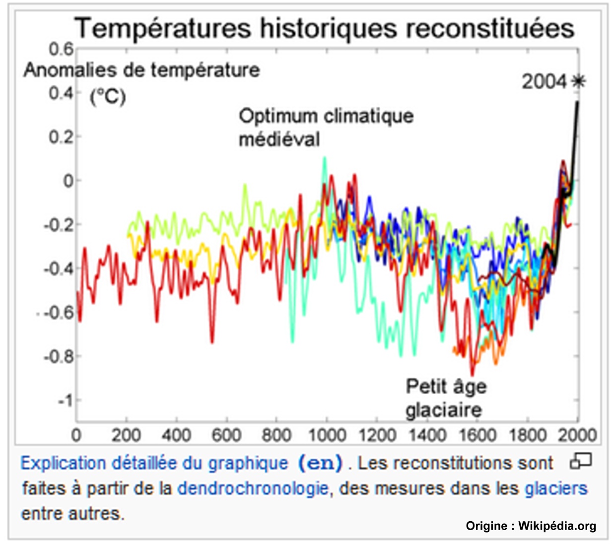 Températures reconstituées à l’aide de la dendrologie